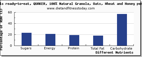 chart to show highest sugars in sugar in oats per 100g